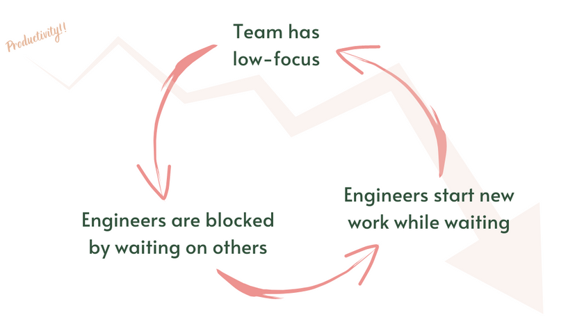 A common anti-pattern in low-focus teams