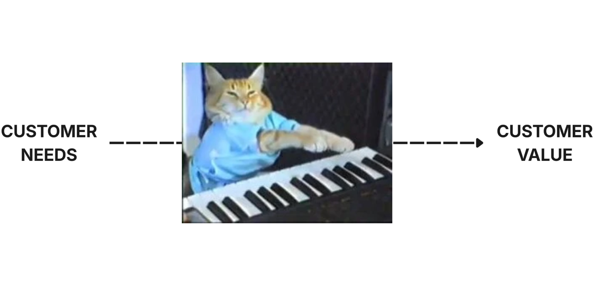 A diagram with “customer needs” on the left and “customer value” on the right, connected by a dashed arrow that runs through the keyboard cat meme in the middle.