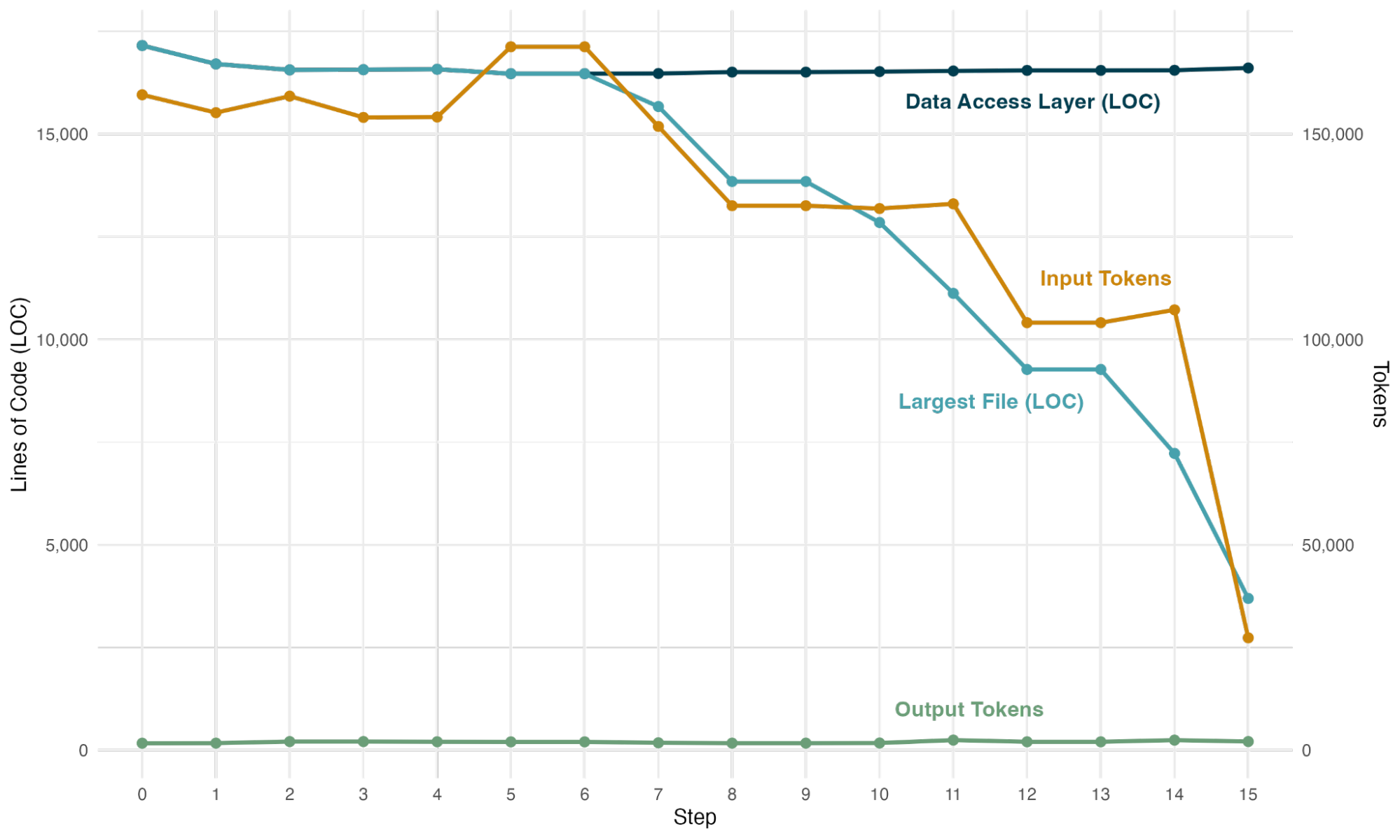 A line chart over 15 refactoring steps. As the largest file shrinks from about 17,000 to under 4,000 lines of code, the input tokens needed to make a change fall from about 160,000 to under 30,000, while the data access layer stays the same size and output tokens stay flat.