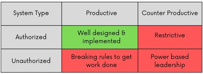 Productive and Counter-Productive systems
