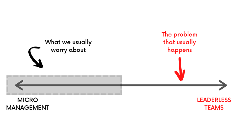 The management spectrum. By focusing on not acting too much, managers usually act too little.