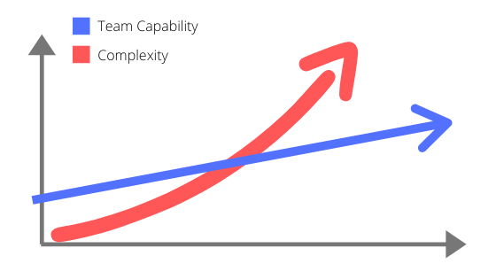 Complexity increasing with features