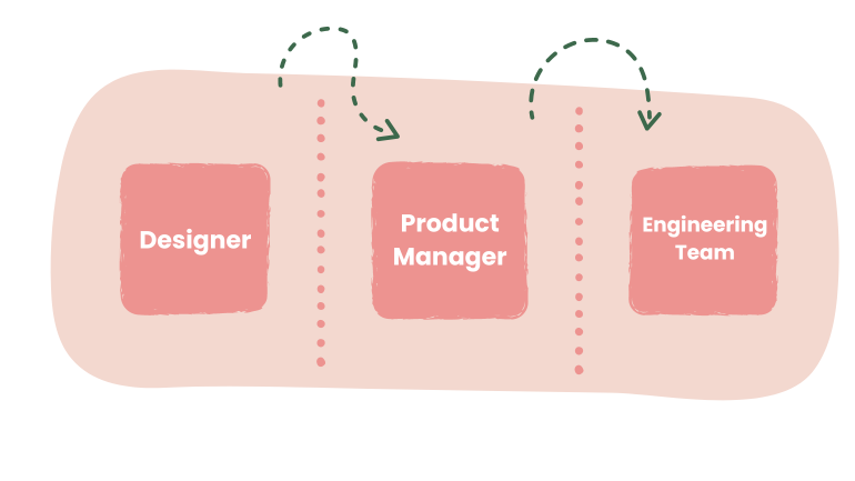 Mini waterfall process