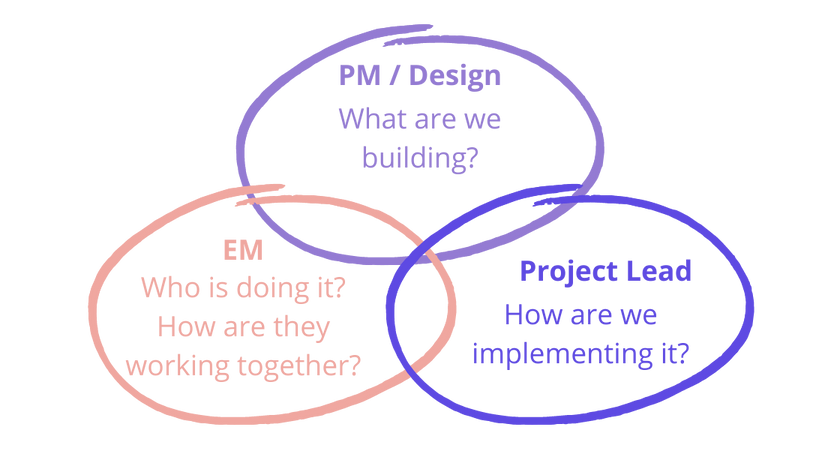 Practical responsibilities for product team leads