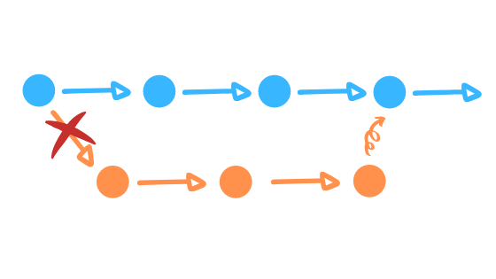 Pull Requests Considered Harmful
