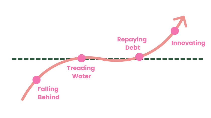 Four stages of a team's progress