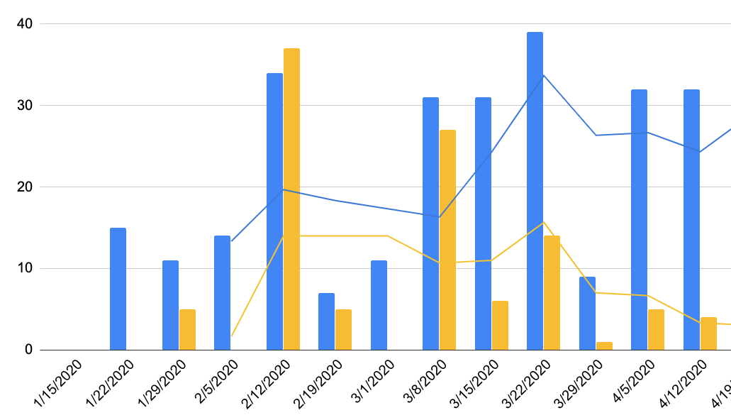 Velocity week by week for two different teams