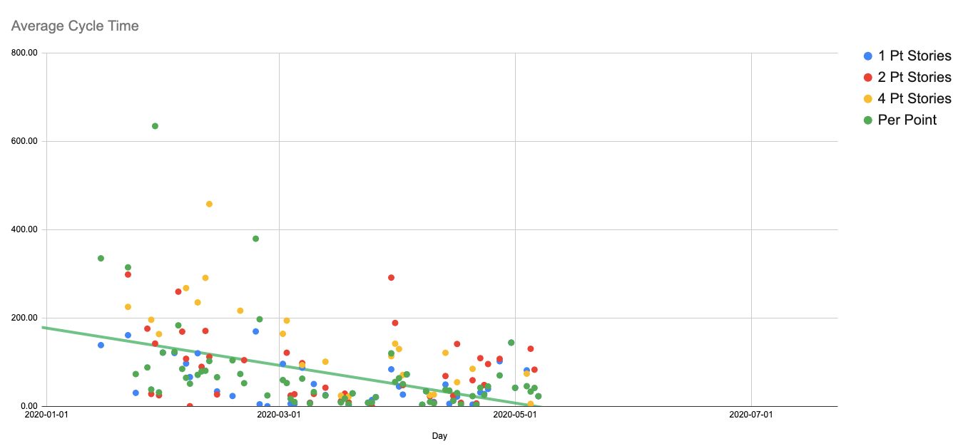 Cycle time averages per day and size