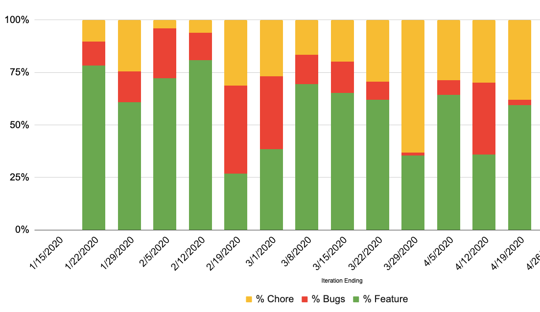 Weekly percentage of work spent on features, bugs and chores