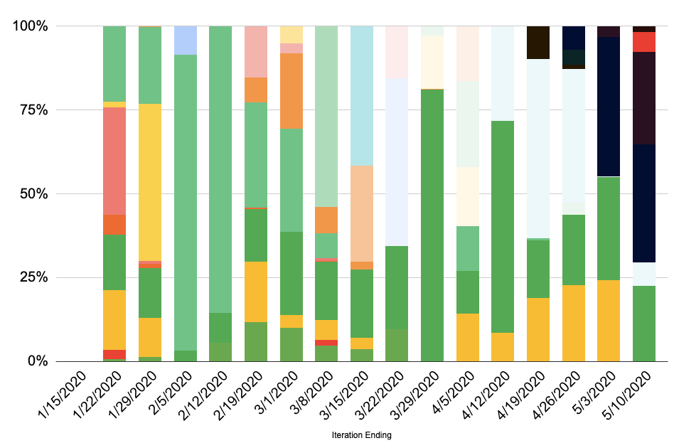Weekly percentage of work spent on each project