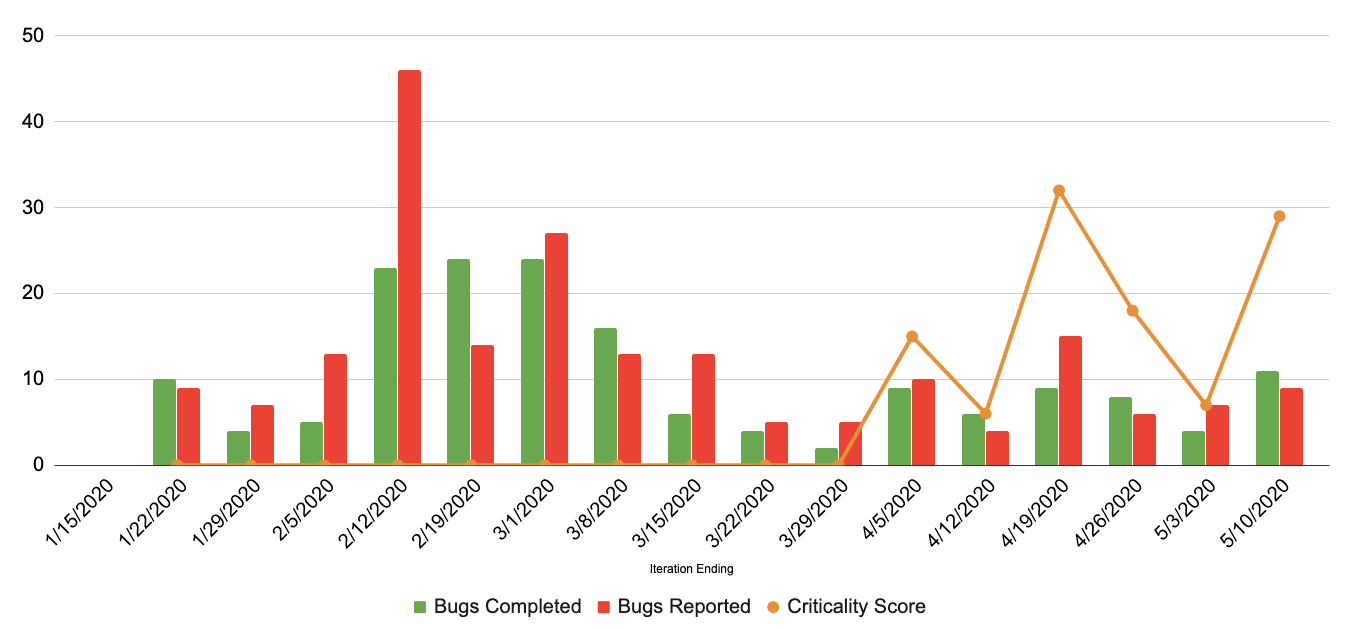 Bugs reported, bugs completed and criticality score per week