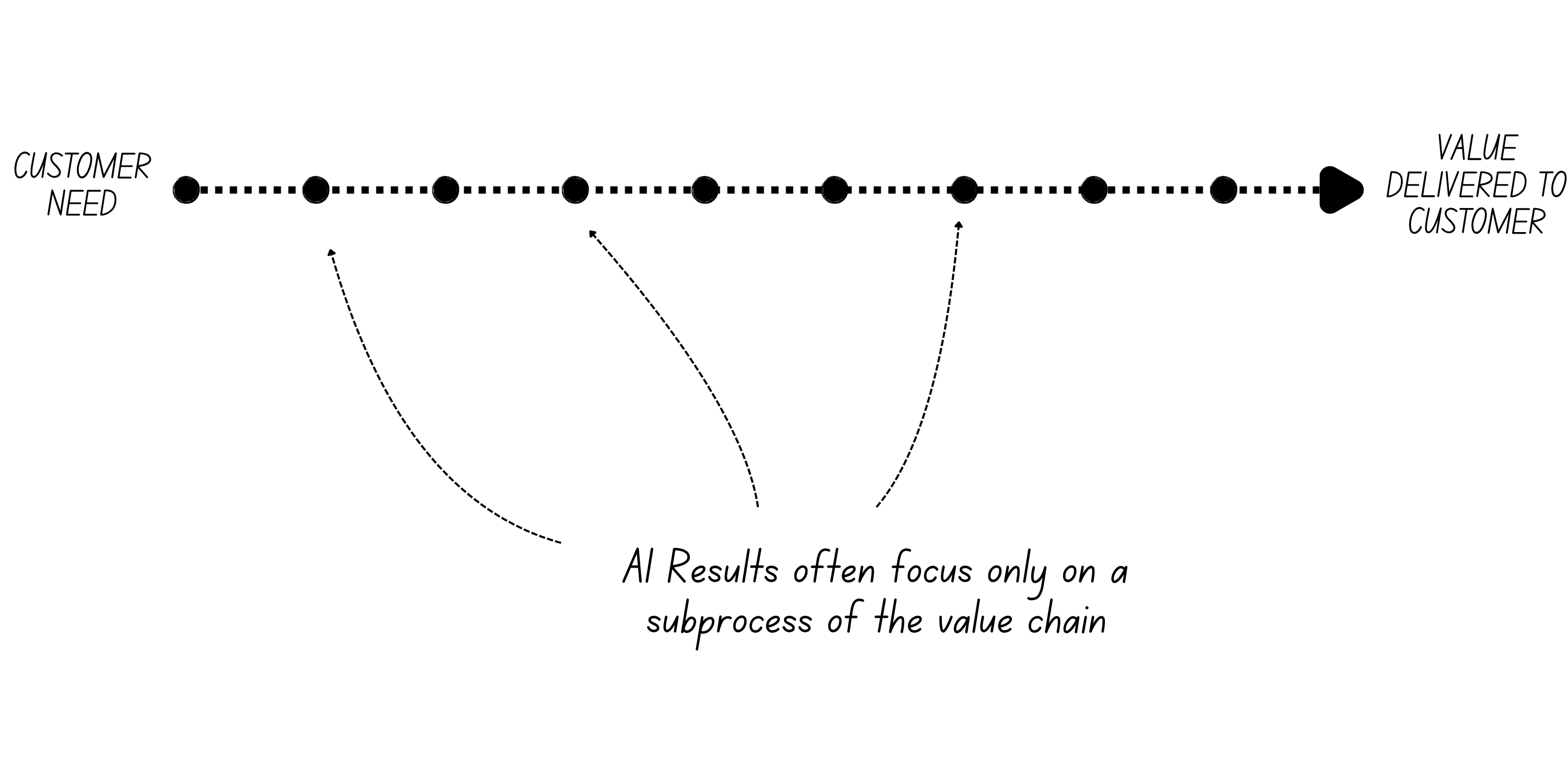 We often measure intermediary results instead of the real goal