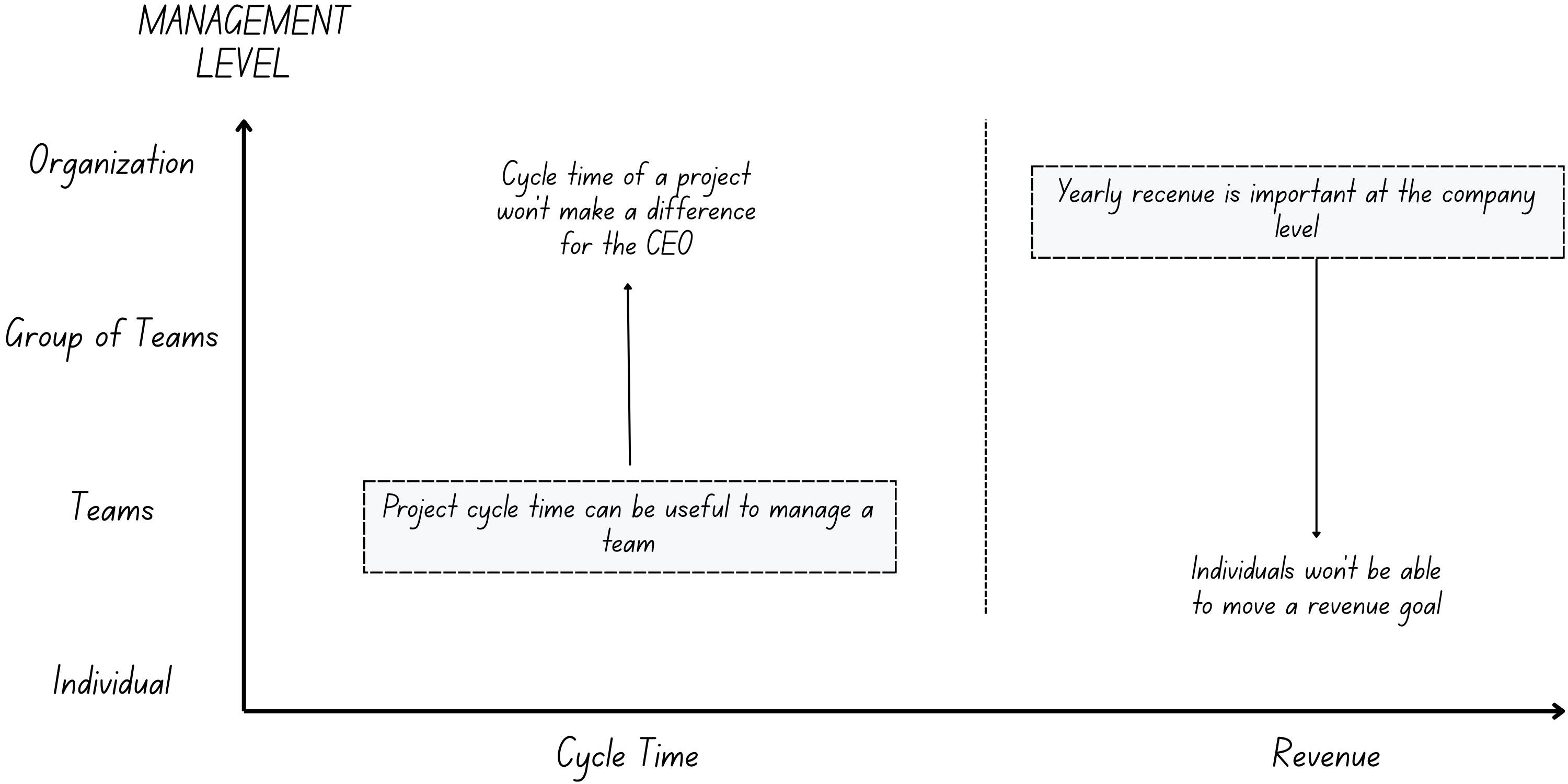 Metrics that are useful at one level of the organization won't necessarily be useful at different levels