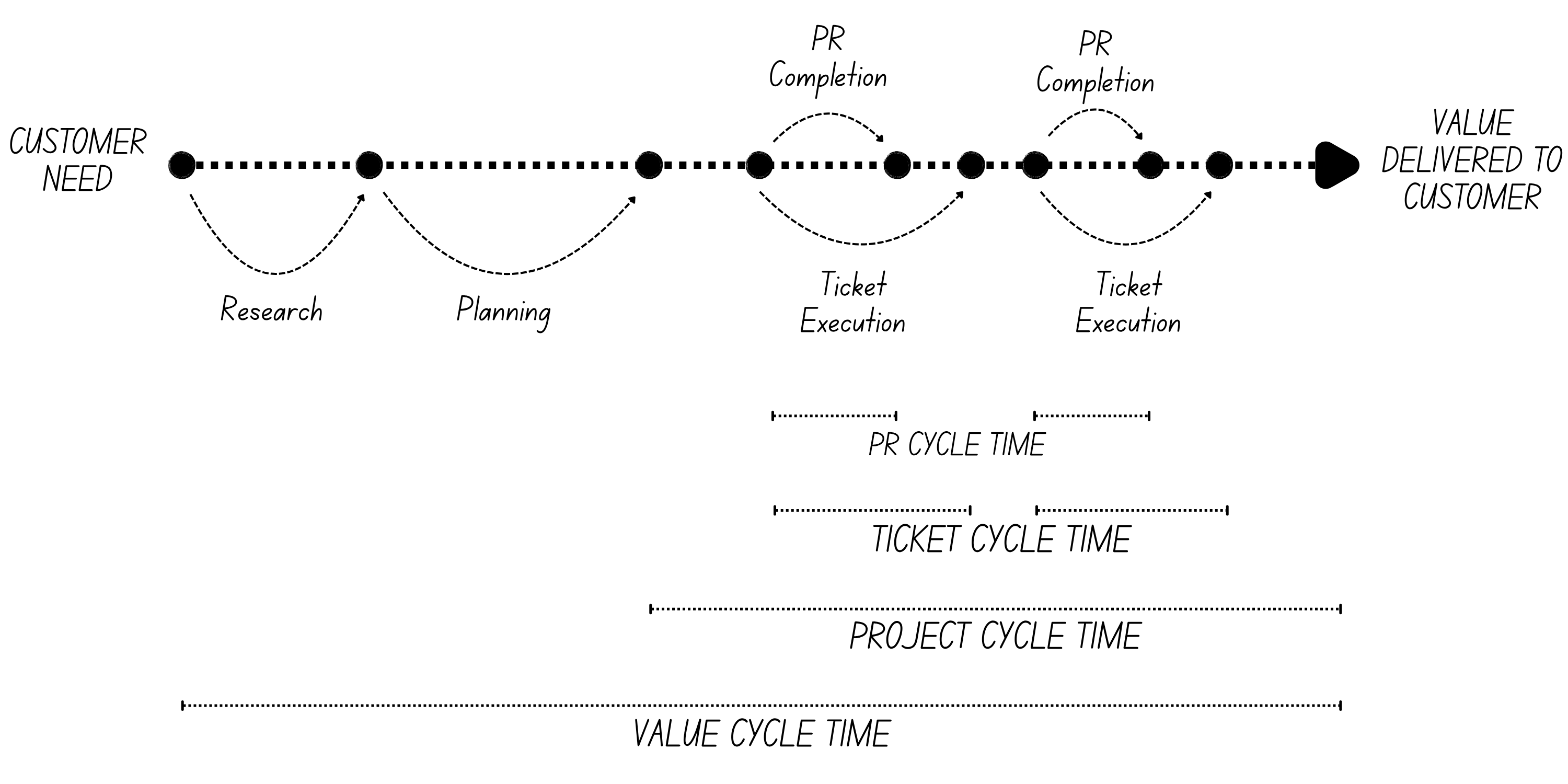 Different metrics are measuring the same concept at different levels: how long does it take to get a change done?