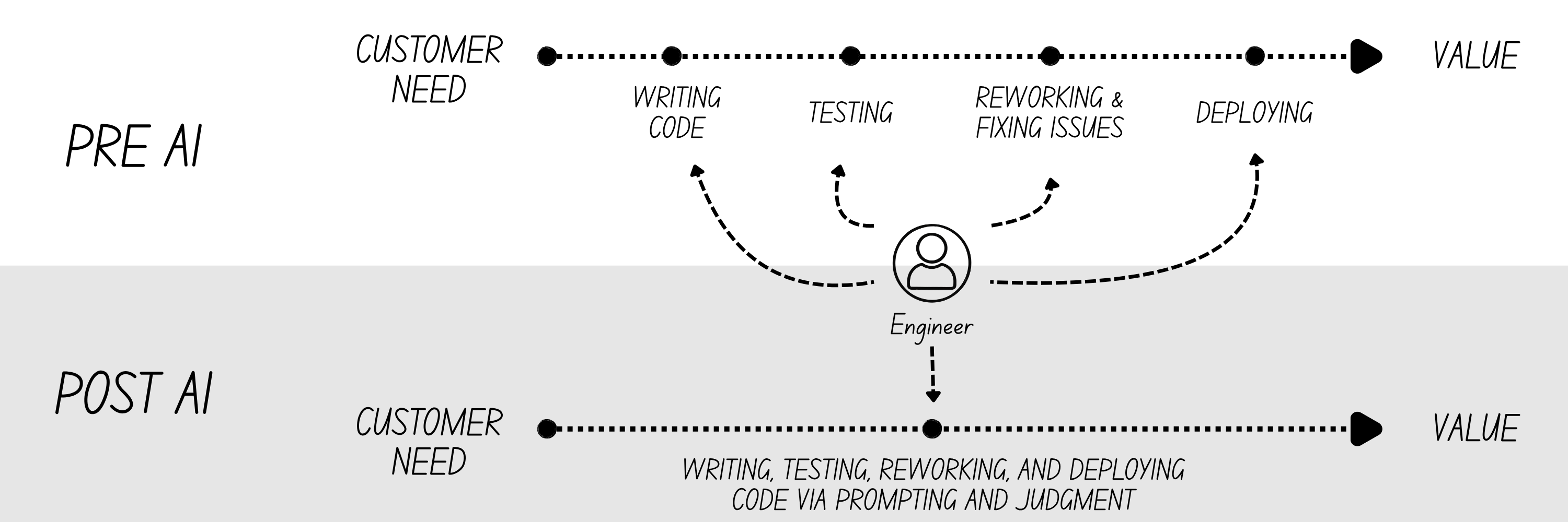 The engineer's role in delivering customer value, pre-AI and post-AI