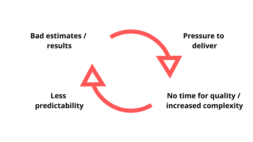 What happens when we assume software engineering is simple