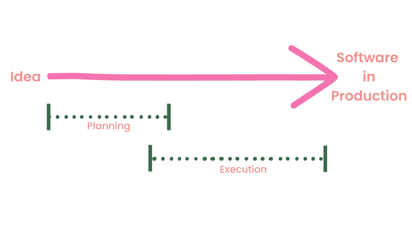 The EM will work across the whole software development lifecycle