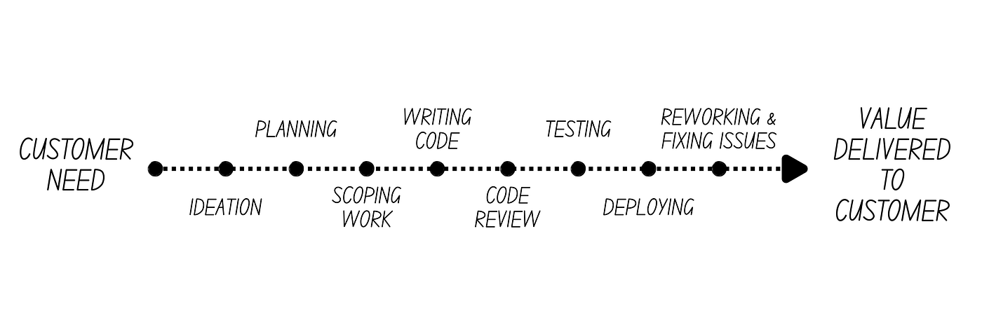 Writing code is one of many steps in delivering value with software