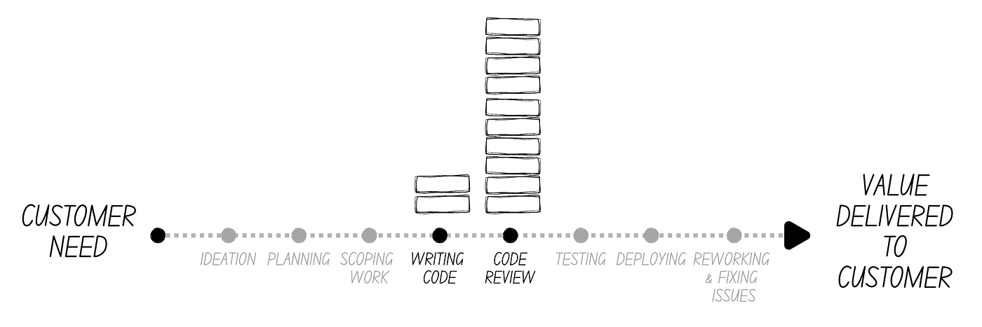 If the bottleneck is in code reviews, it is natural to optimize code reviews