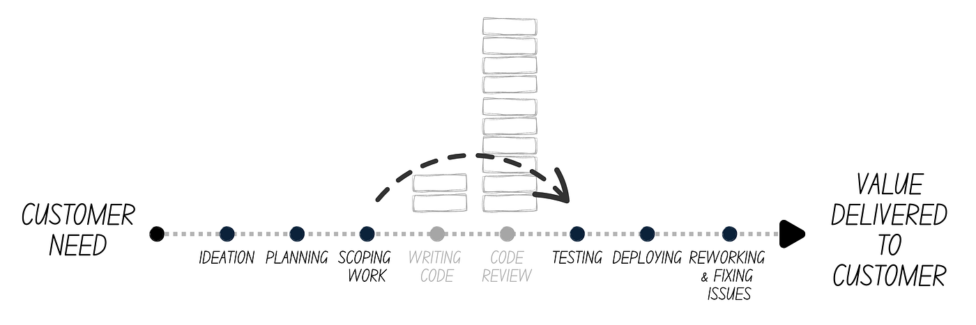 What if we can bypass these steps altogether?