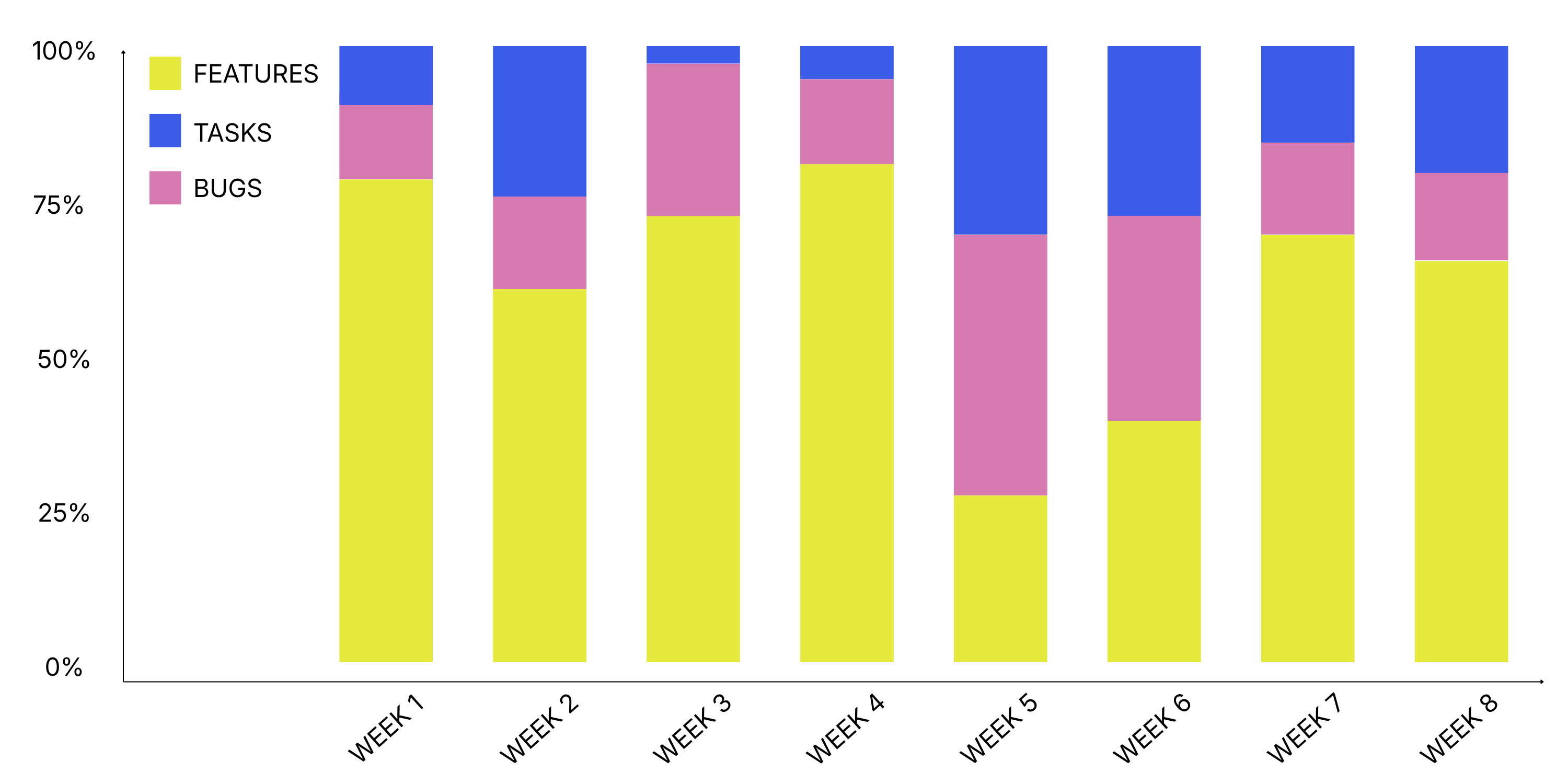 Share of features, tasks and bugs the team worked on each week over eight weeks. Features dominate weeks 1 to 4; in weeks 5 and 6 bugs take up a third to over 40% of the work.