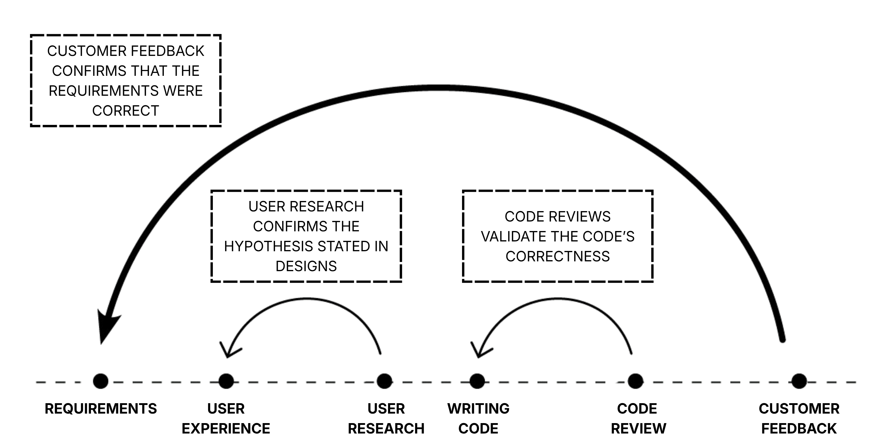 The value stream from requirements to customer feedback, with feedback loops: user research confirms the design hypothesis, code review validates the code’s correctness, and customer feedback confirms the requirements were correct.