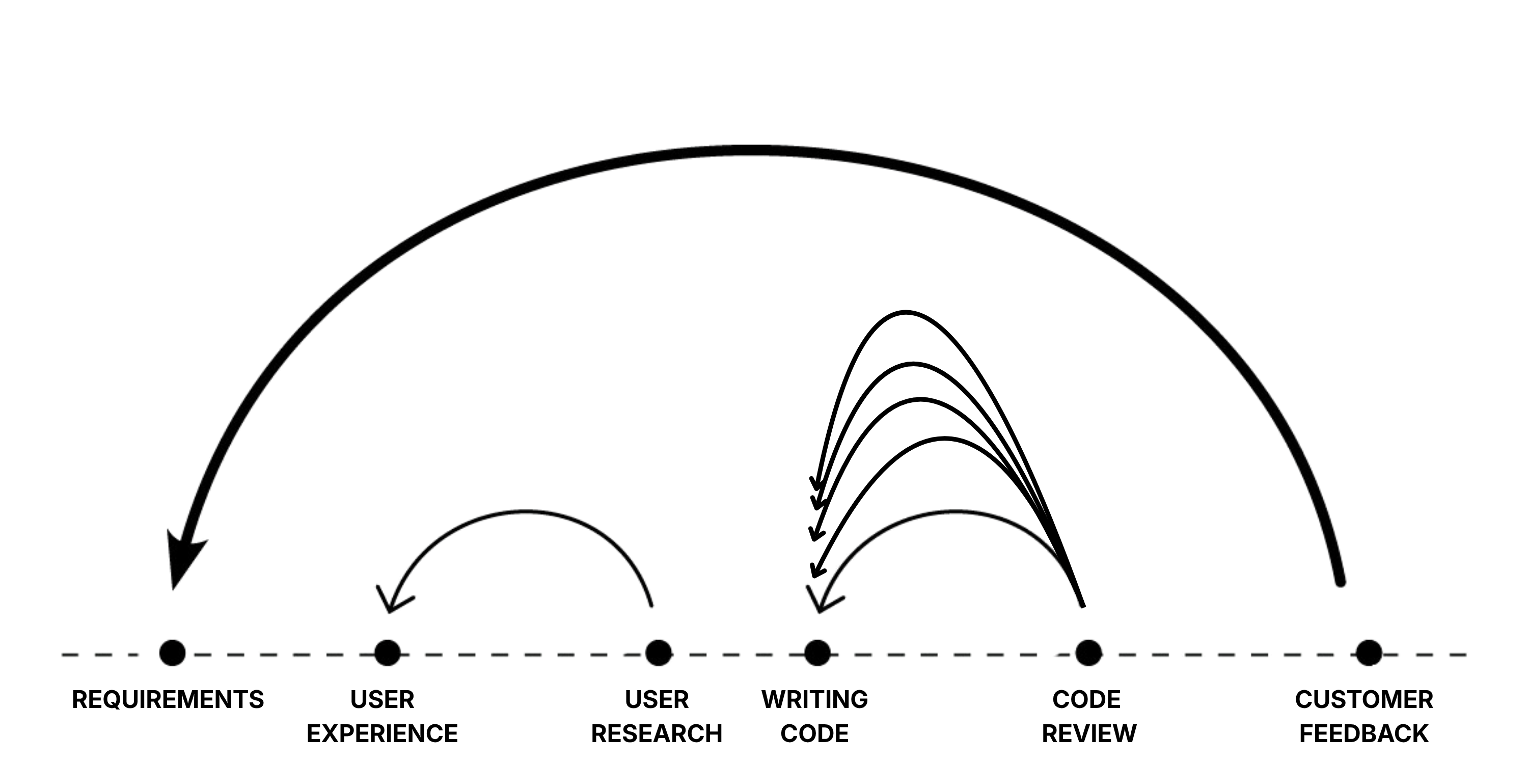 The same value stream with many more loops between writing code and code review, overloading that part of the system.